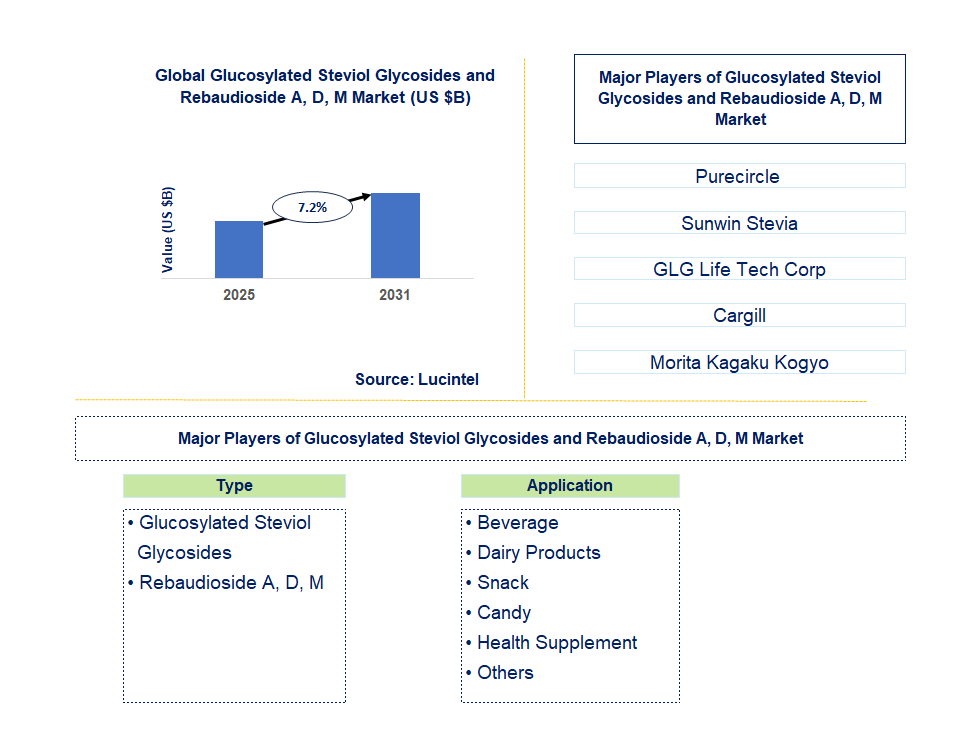 Glucosylated Steviol Glycosides and Rebaudioside A, D, M Market Trends and Forecast